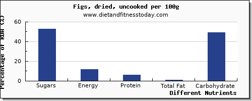 chart to show highest sugars in sugar in figs per 100g